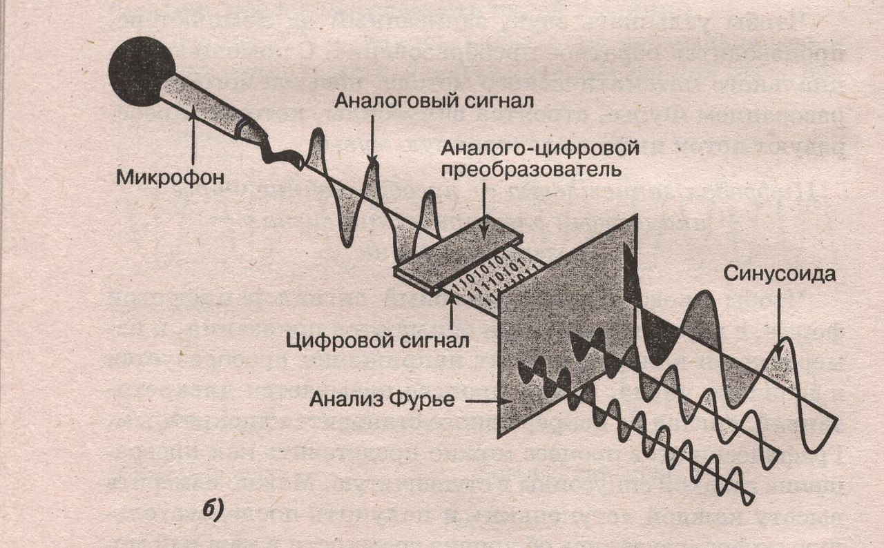 Аналоговый сигнал картинки