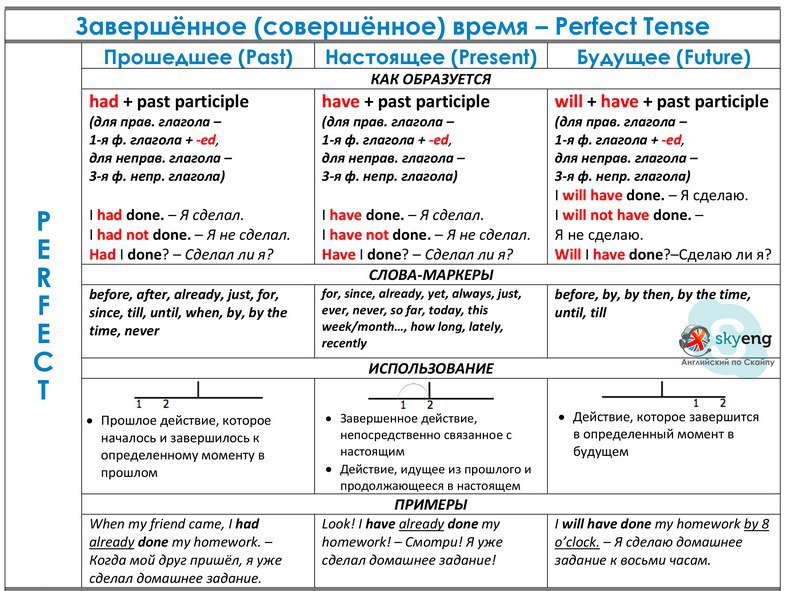 Времена группы perfect презентация