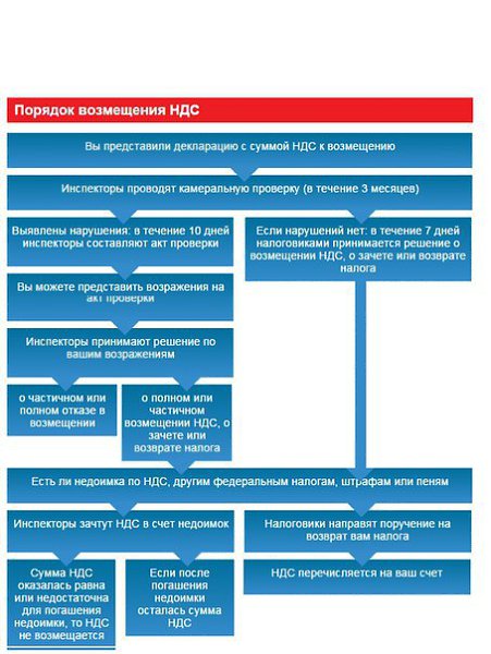 Схема незаконного возмещения ндс