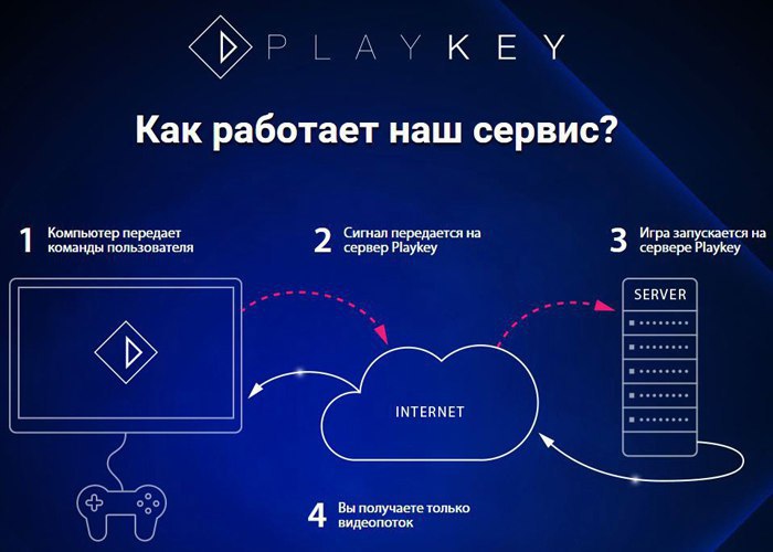 Бесплатный облачный сервис для игр. Облачные игровые сервисы. Сервера Playkey. Принцип работы облачных сервисов. Облачный игровой сервер бесплатно.