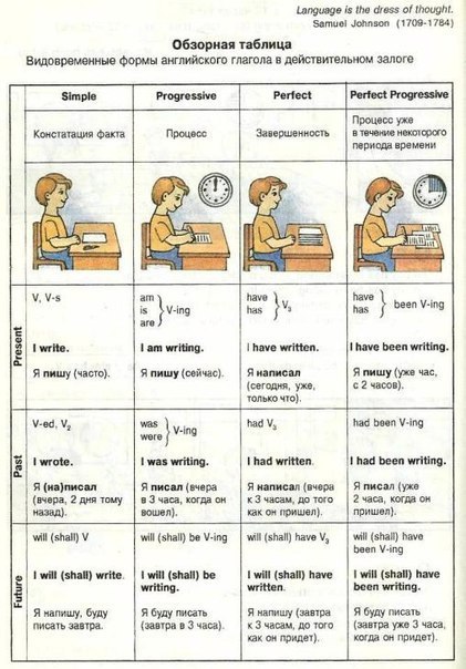 Времена в английском языке презентация