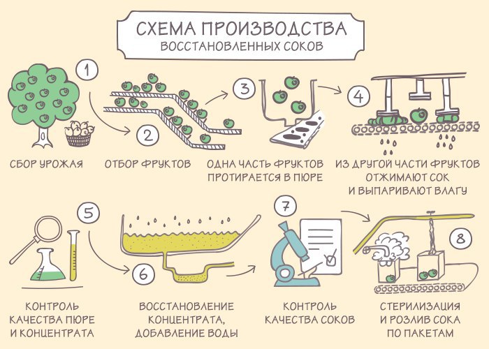 Схема производства сидра