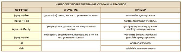 Словообразование в английском языке проект