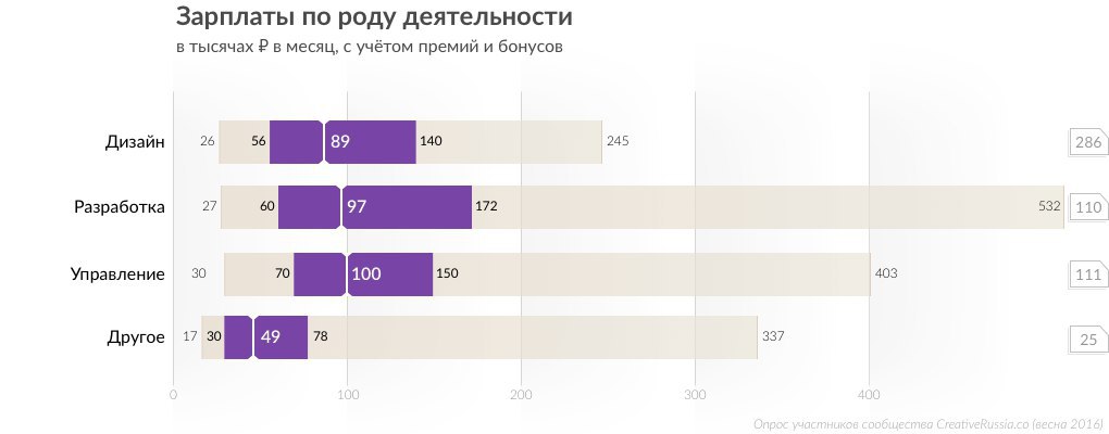 Дизайнер презентаций зарплата