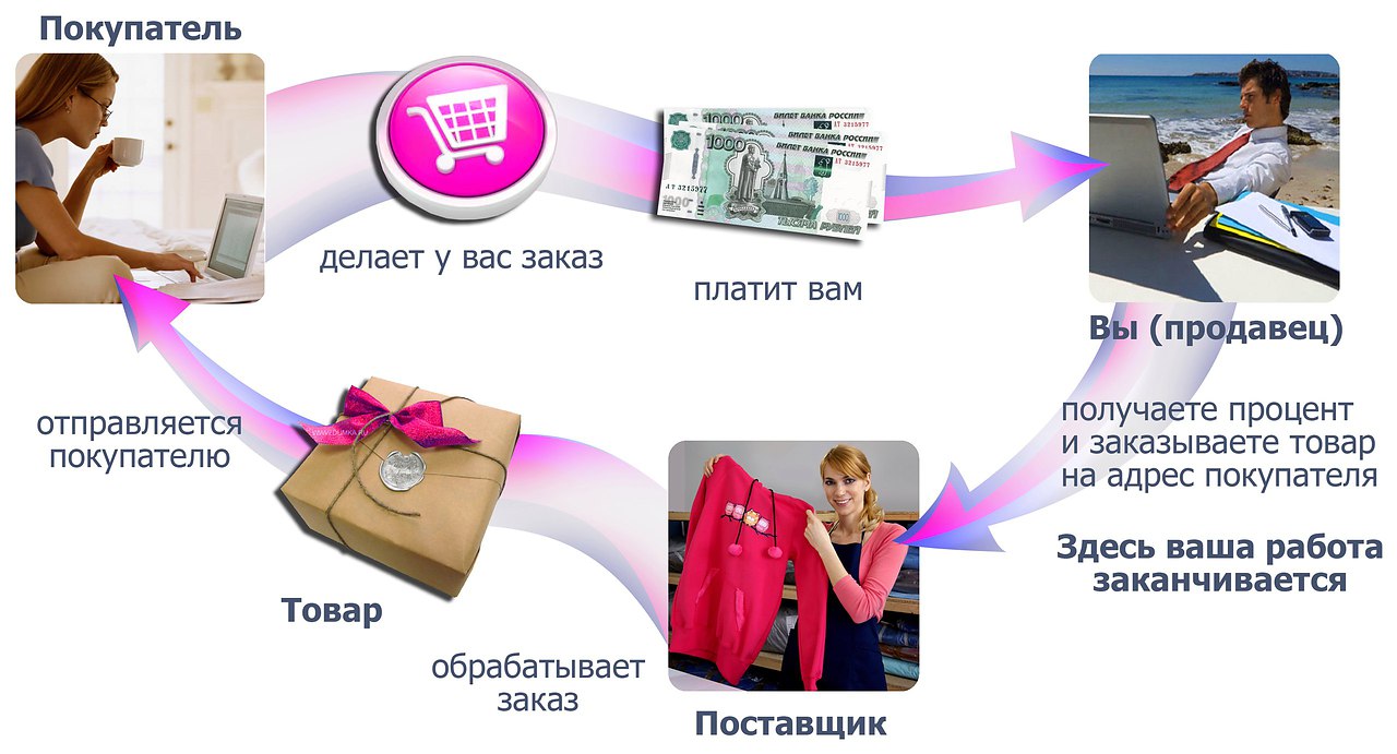 Перепродажа товаров бизнес план - 90 фото