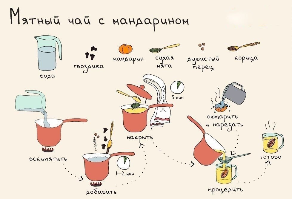 Схема приготовления чая
