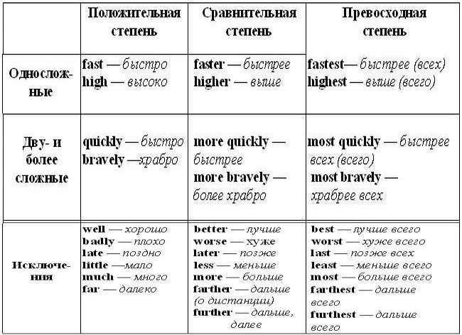 Схема степени сравнения прилагательных в английском