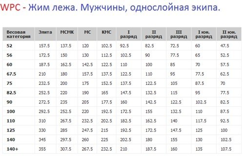 Проект нормативов по жиму классическому фпр