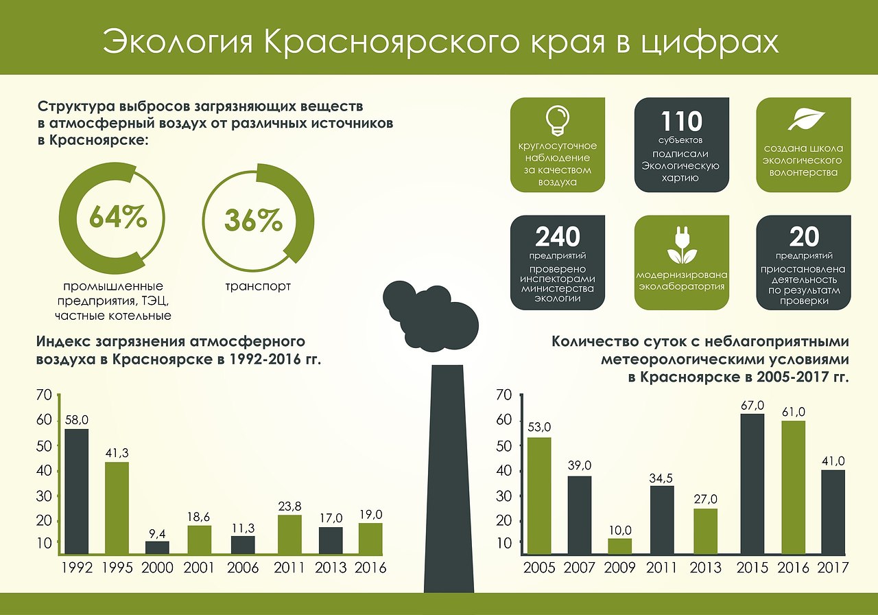 Статистика загрязнения окружающей среды. Экология статистика. Экология в цифрах. Экология в цифрах и фактах. Статистика загрязнения окружающей среды в России.