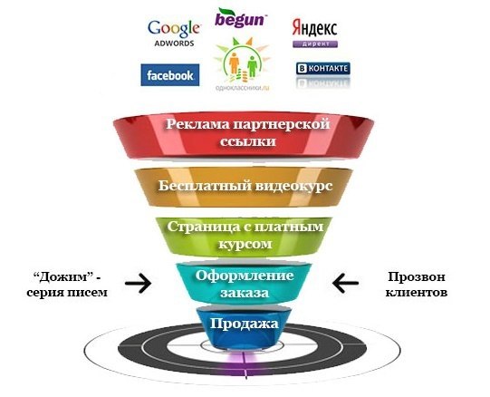 Схема воронки продаж онлайн курса