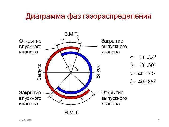 Круговая диаграмма четырехтактного двигателя