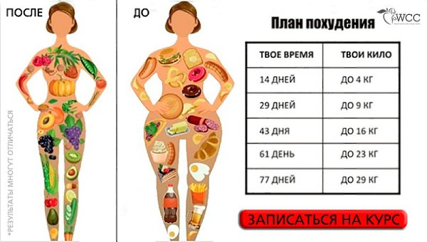 План похудения согласно возрасту