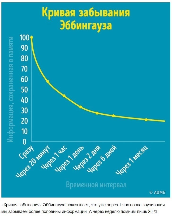 Интервальное повторение схема