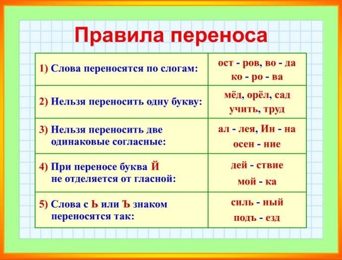 Правила для начальной школы в таблицах и схемах