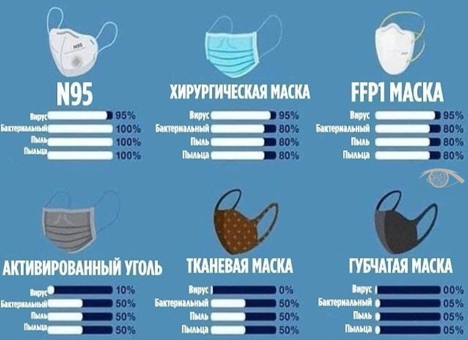 Типы масок. Эффективность масок. Виды масок и их эффективность. Мамаски эффективность. Эффективность масок от коронавируса в процентах.