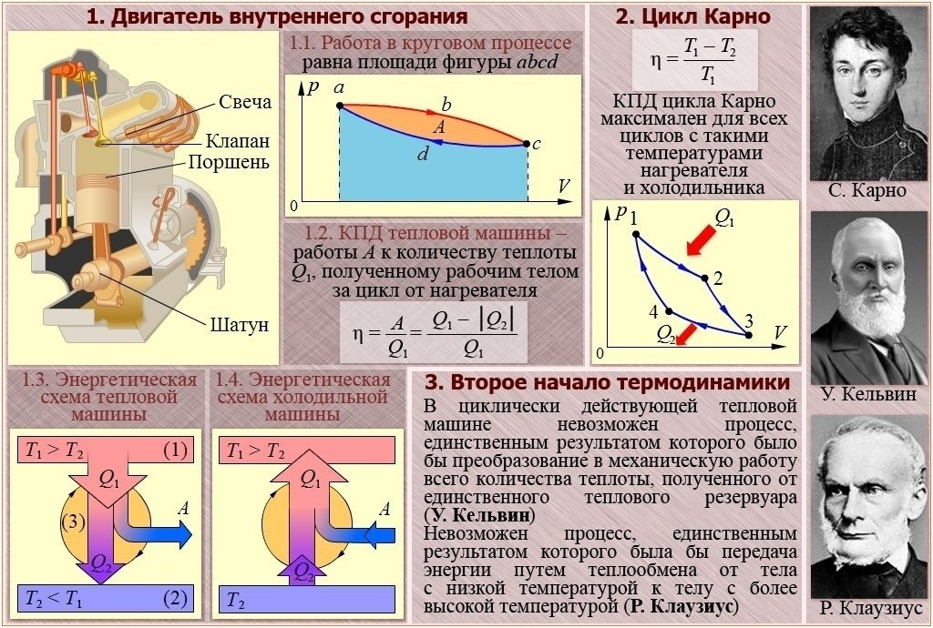 Термодинамика выдвигается на первый план физики в связи с изобретением