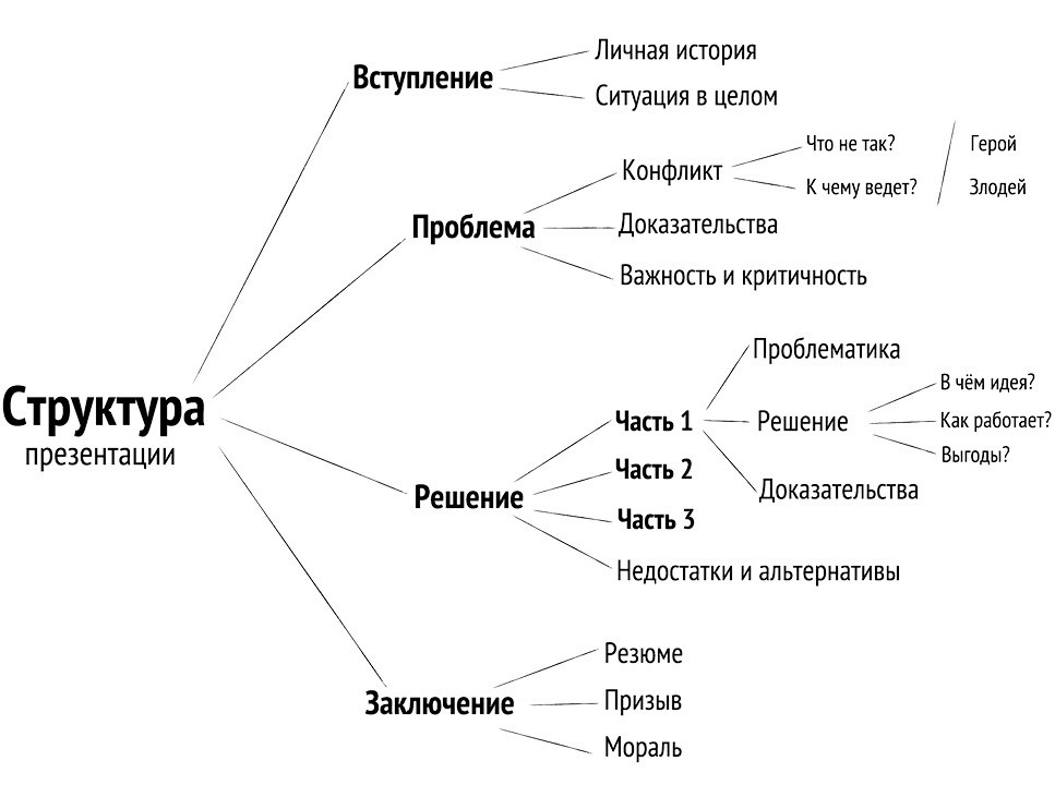 Структура бизнес презентации