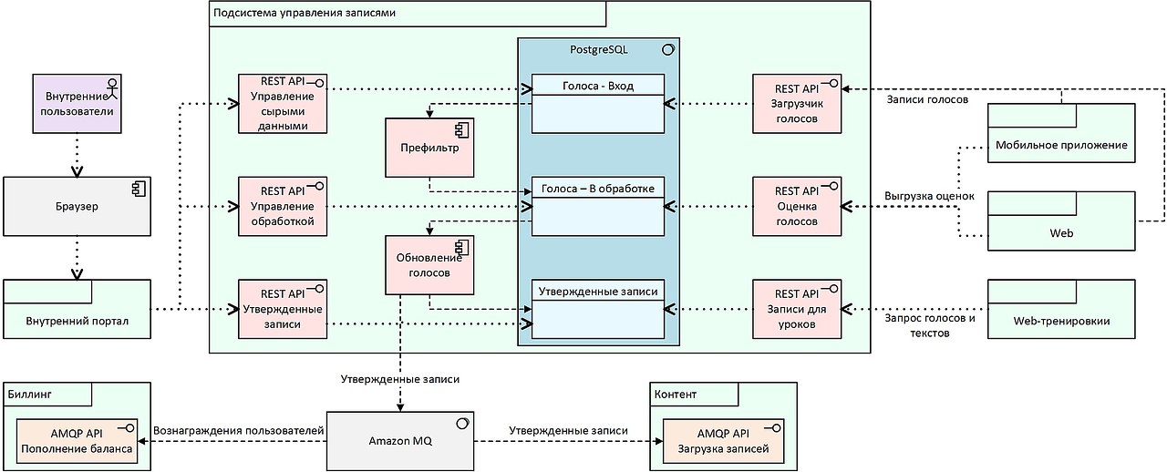 Перечень диаграмм uml