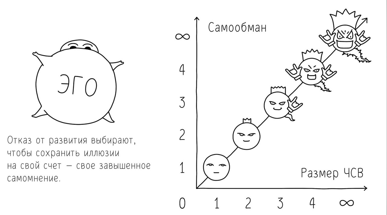 Чсв что значит. ЧСВ расшифровка. ЧСВ дота. Завышенное ЧСВ. ЧСВ картинки.