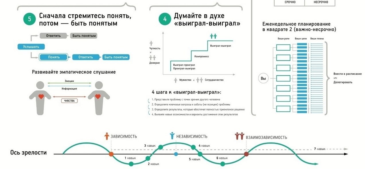 7 навыков высокоэффективных людей схемы