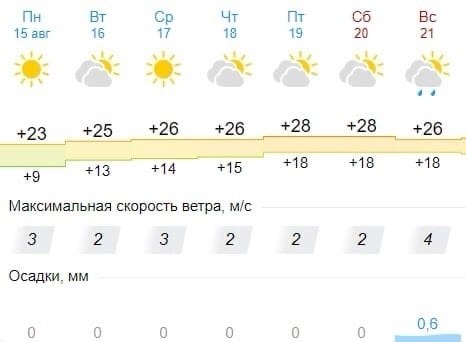 А вот и погода в Кирове на неделю. Очень даже неплохо - ТИПИЧНЫЙ КИРОВ ...