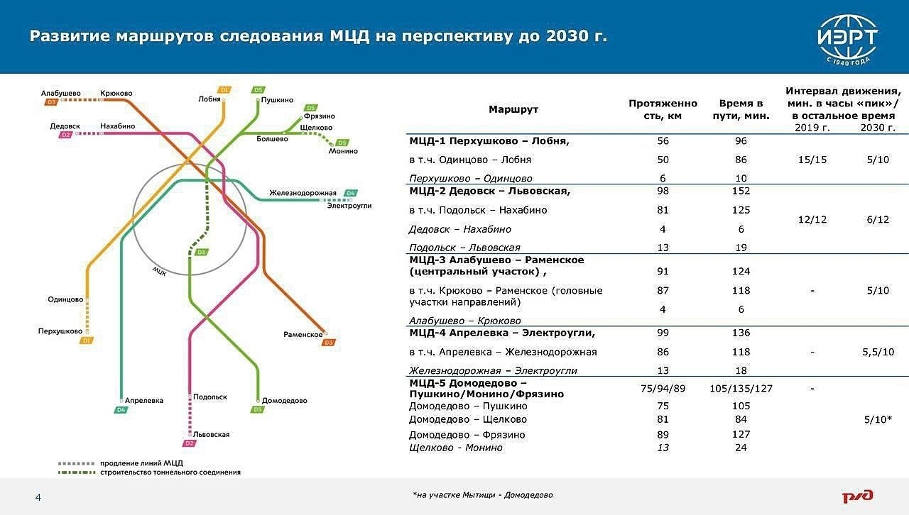 Планы развития мцк