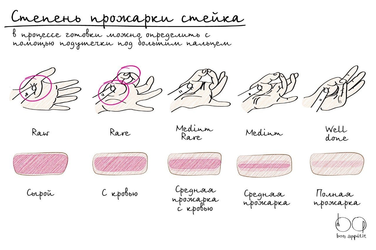 Готовность говядины. 7 Степеней прожарки мяса. Степени прожарки стейка. Схема прожарки мяса. Степень прожарки стейка на пальцах рук.