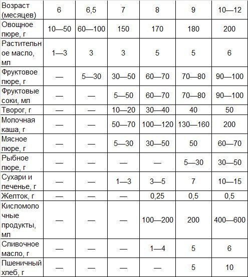 Как давать пюре ребенку. Схема введения прикорма с 6 месяцев с овощей. Схема прикорма для грудничков с 6 месяцев. Схема введения первого прикорма в 6 месяцев. Прикорм пюре с 6 месяцев схема.