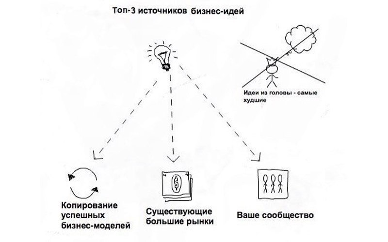 Три источника. Источники бизнес идей. Копирование бизнес идеи. Копирование бизнеса. Источники поиска контактов.