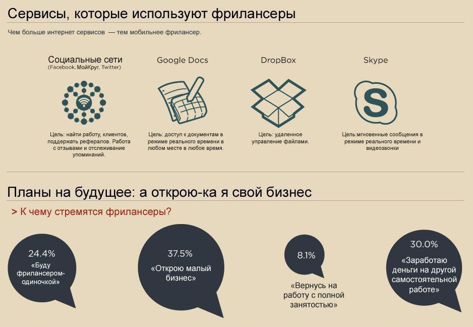 Фриланс в дизайне достоинства недостатки