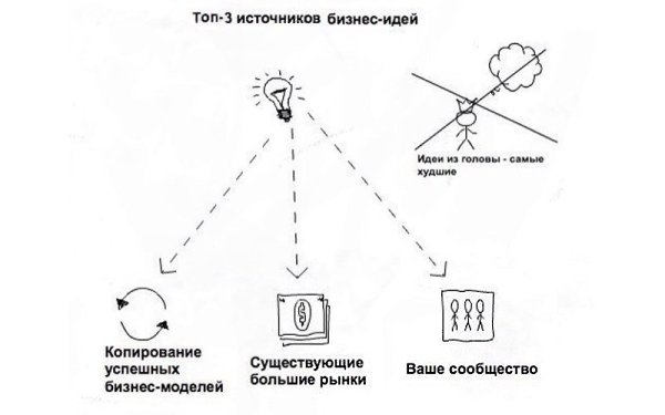 Источники бизнес идей. Три источника.
