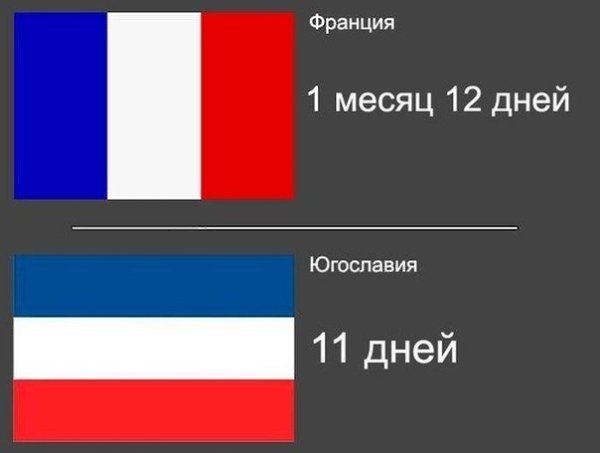 Интересные данные о том, сколько времени смогли выдерживать натиск фашистов разные страны во время ...