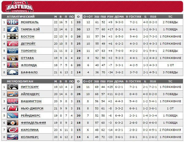 Нхл таблица регулярного чемпионата. НХЛ 2022-2023 турнирная таблица. Таблица НХЛ. НХЛ турнирная таблица. Хоккейная таблица.