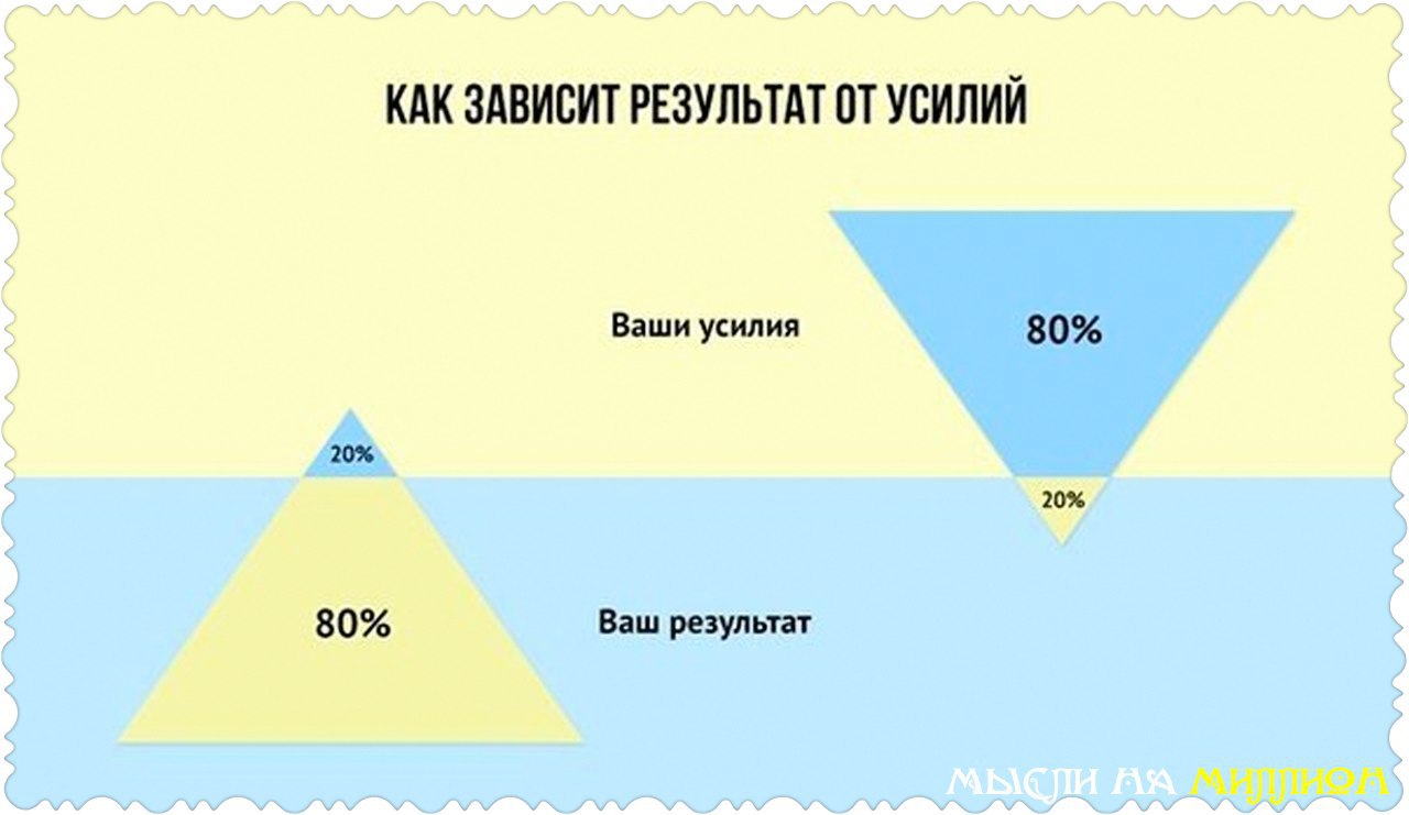 Усилие результат. Усилия результат. Минимум усилий максимум результата. Теория успеха. 20 % Усилий результат.