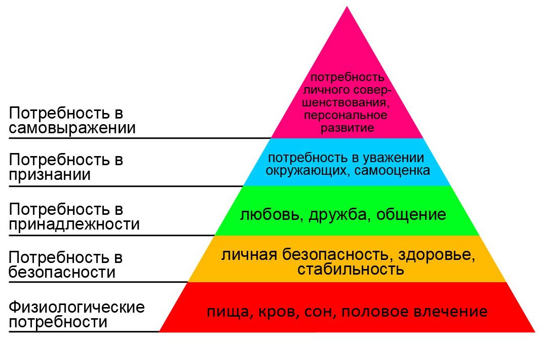 Составьте план по возвышению и расширению своих потребностей