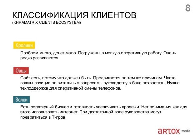 Классификация типов клиентов. Классификация видов клиентов. Классификация видов клиентов. 4 типа клиентов в продажах. Классификация видов клиентов.