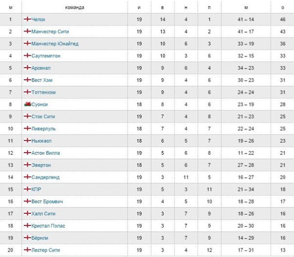АПЛ таблица 2021-2022. Англия премьер лига 2021 турнир жадвали. Англия премьер лига турнир жадвали. Tablitsa АПЛ таблица.