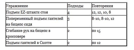 Сколько подходов нужно. Подходы на бицепс с гантелями таблица. Подходы на бицепс с гантелями. Подходы со штангой на бицепс. Упражнения на бицепс подходы.