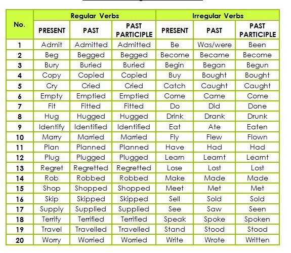 Regular and irregular verbs презентация