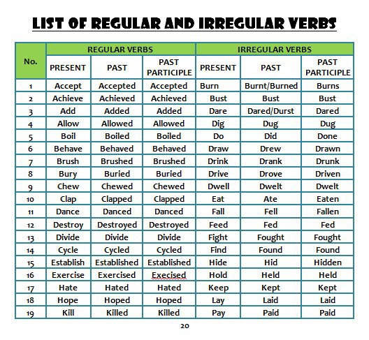 4 формы глагола learn. Regular verbs Irregular verbs. Таблица неправильных глаголов. Regular Irregular verbs в английском. Past participle неправильные глаголы.
