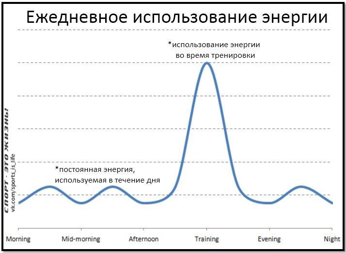 График энергии на год