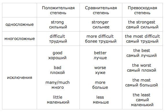 Степень прилагательного late