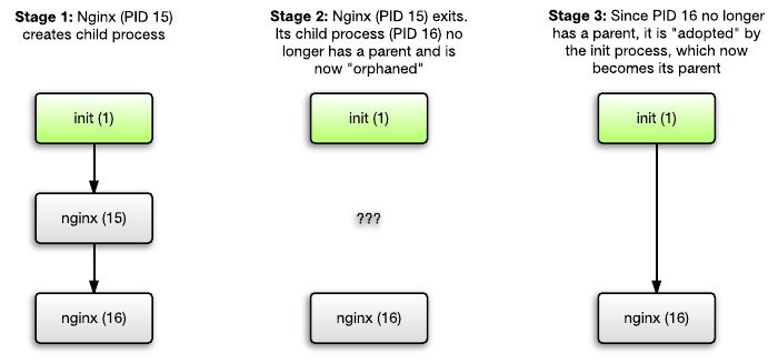 Process pid. Pid процесса. Процесс init. Pid что это в компьютере. Wensday и init.