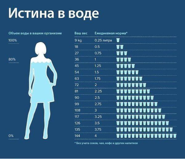 Сколько воды нужно выпивать в день в зависимости от Вашего веса!