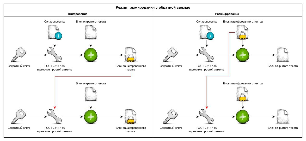 Гост 28147 89 схема шифрования