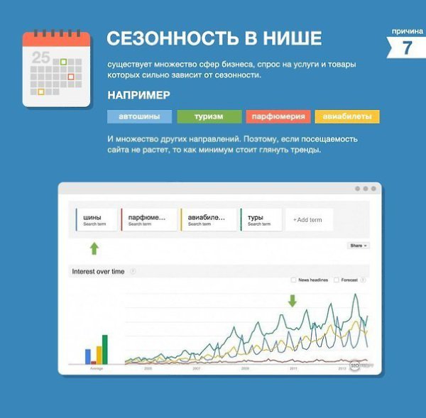 Сделать посещаемый сайт. Сезонный спрос. Сезонные ниша товаров. Спрос в бизнесе. Как определить Сезонность.
