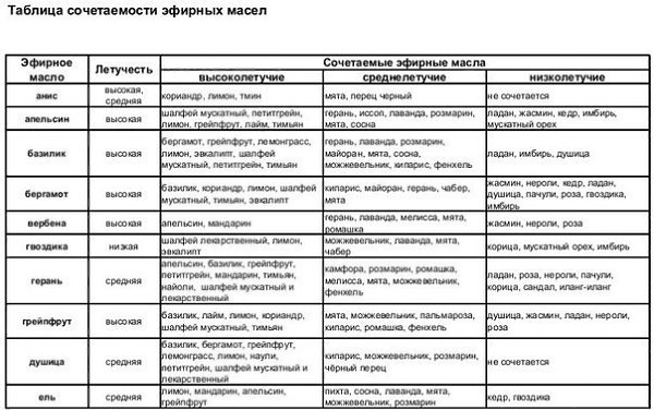 ТАБЛИЦА СОЧЕТАЕМОСТИ ЭФИРНЫХ МАСЕЛ.Для профилактики и коррекции старения вряд ли стоит рассчитывать ... - 2