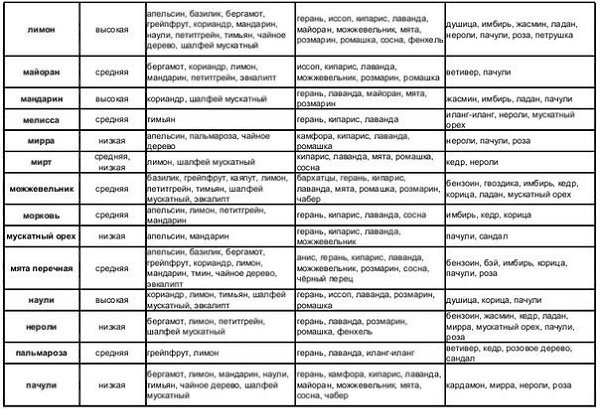 ТАБЛИЦА СОЧЕТАЕМОСТИ ЭФИРНЫХ МАСЕЛ.Для профилактики и коррекции старения вряд ли стоит рассчитывать ... - 4