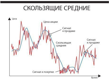 Что значат акции. Скользящая средняя. Скользящая средняя на графике акций. Средние в трейдинге. Сигналы к покупке акций.