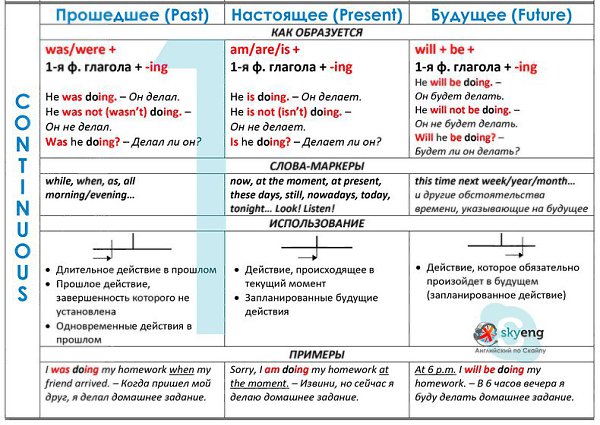 Времена глагола в английском языке. Сохраняй. - 2